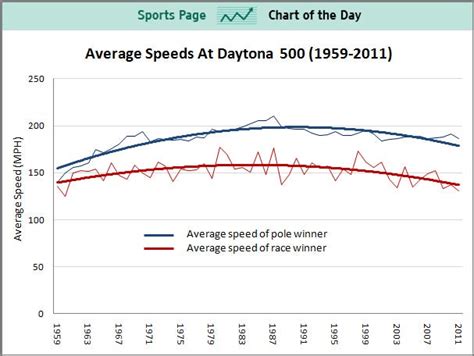 average speed at daytona 500.